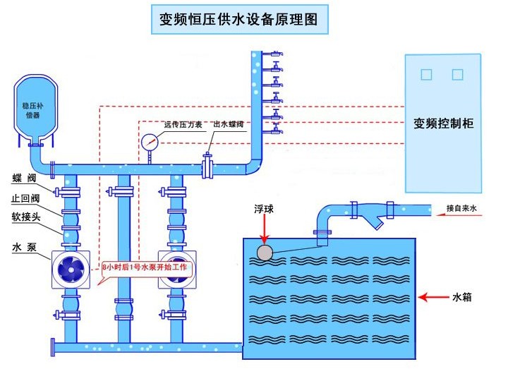 變頻供水設備